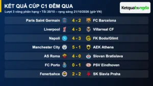 Kết quả bóng đá đêm qua và rạng sáng 21/10/2026: PSG hạ Barca 4-2