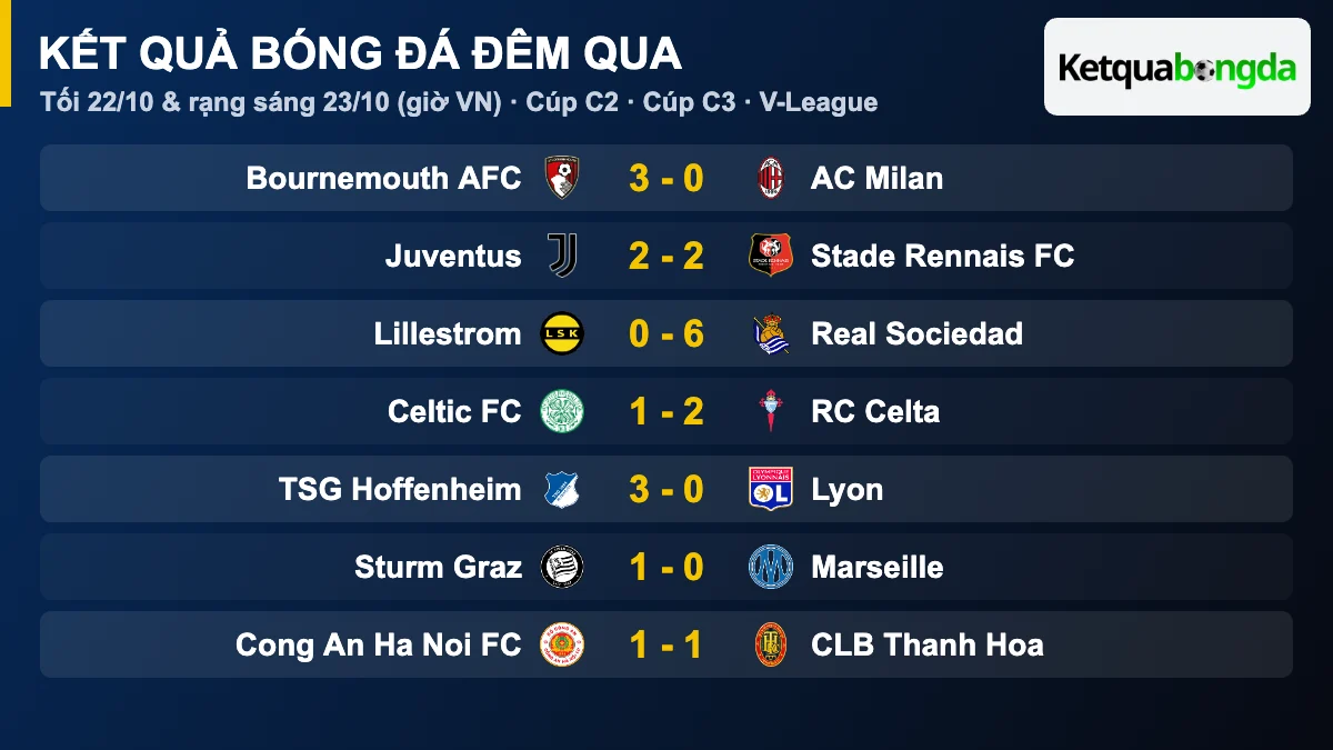 Kết quả bóng đá đêm qua 23/10/2026: Cúp C2, Cúp C3 và V-League
