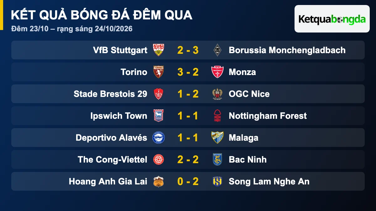 Kết quả bóng đá đêm qua 24/10/2026