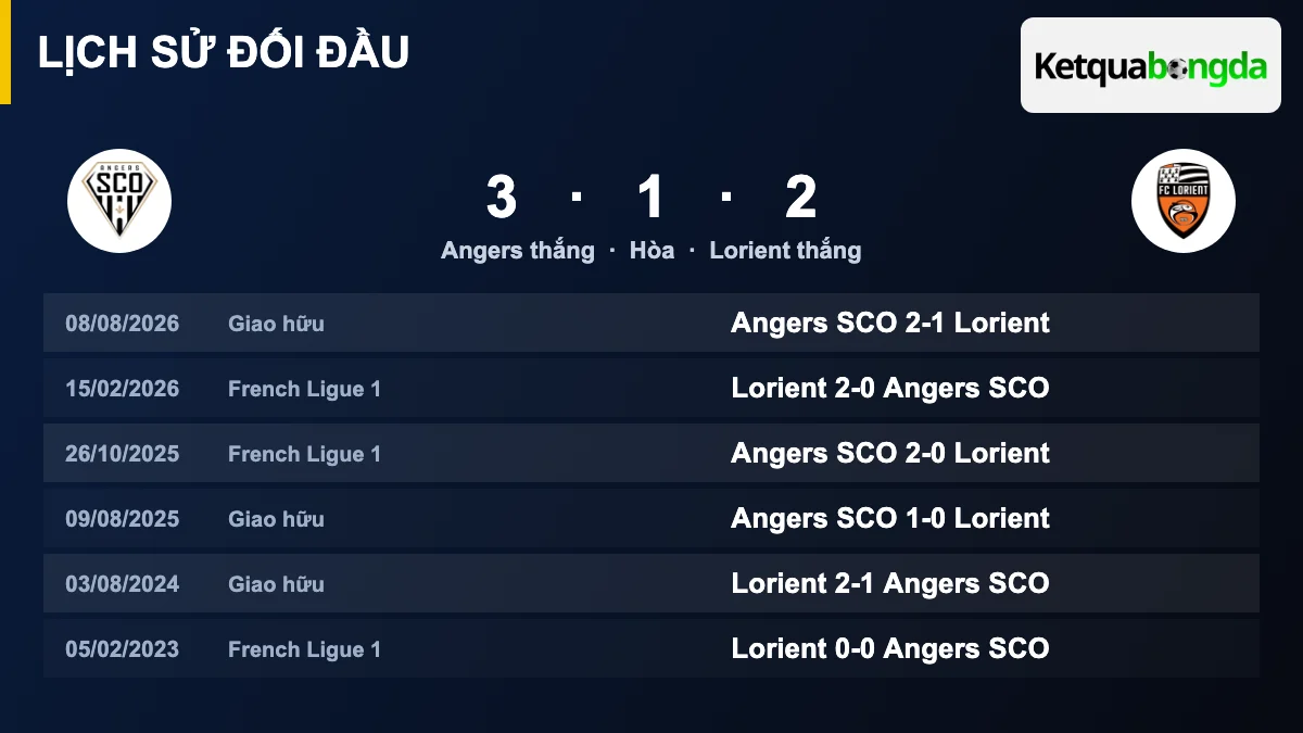 Lịch sử đối đầu Angers vs Lorient