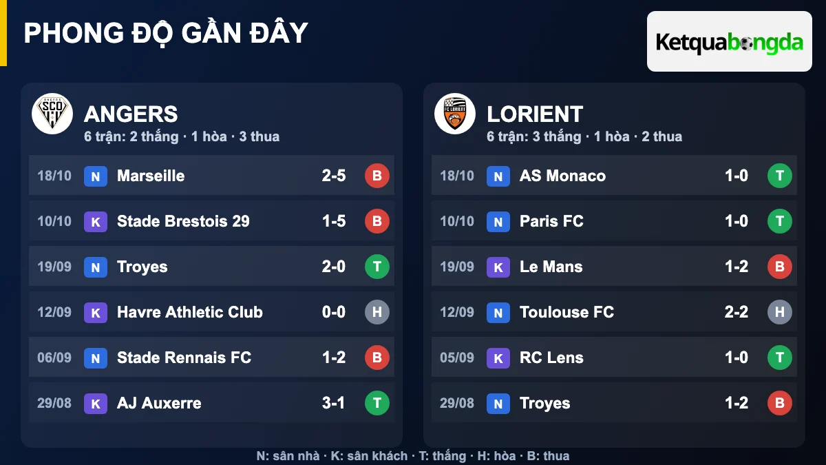 Phong độ gần đây Angers và Lorient