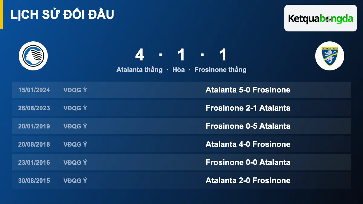 Lịch sử đối đầu Atalanta vs Frosinone