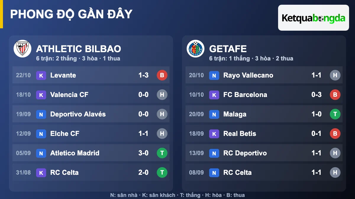 Phong độ gần đây Athletic Bilbao và Getafe
