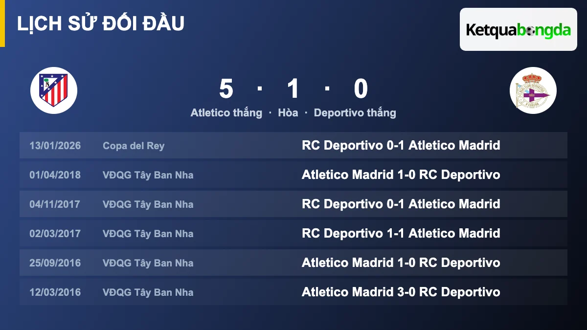 Lịch sử đối đầu Atletico vs Deportivo