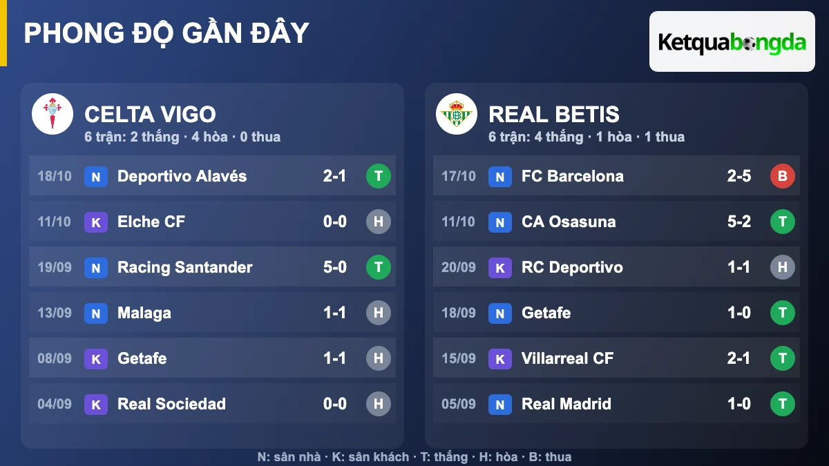 Phong độ gần đây Celta Vigo và Real Betis