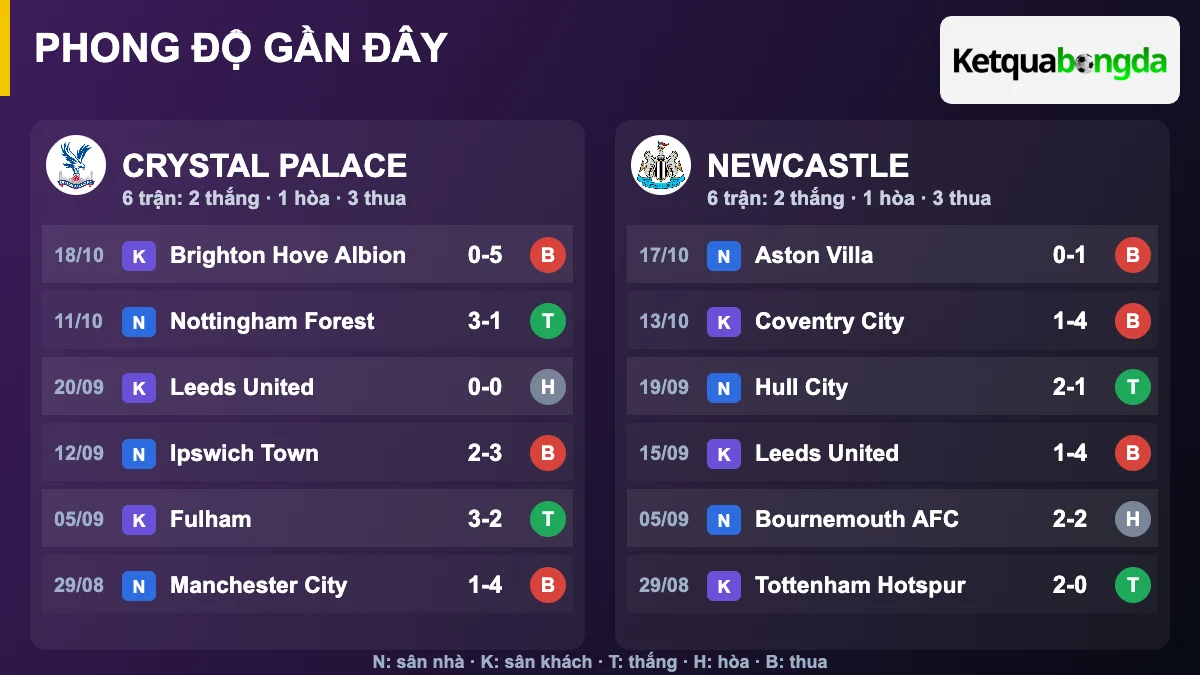 Phong độ gần đây Crystal Palace và Newcastle