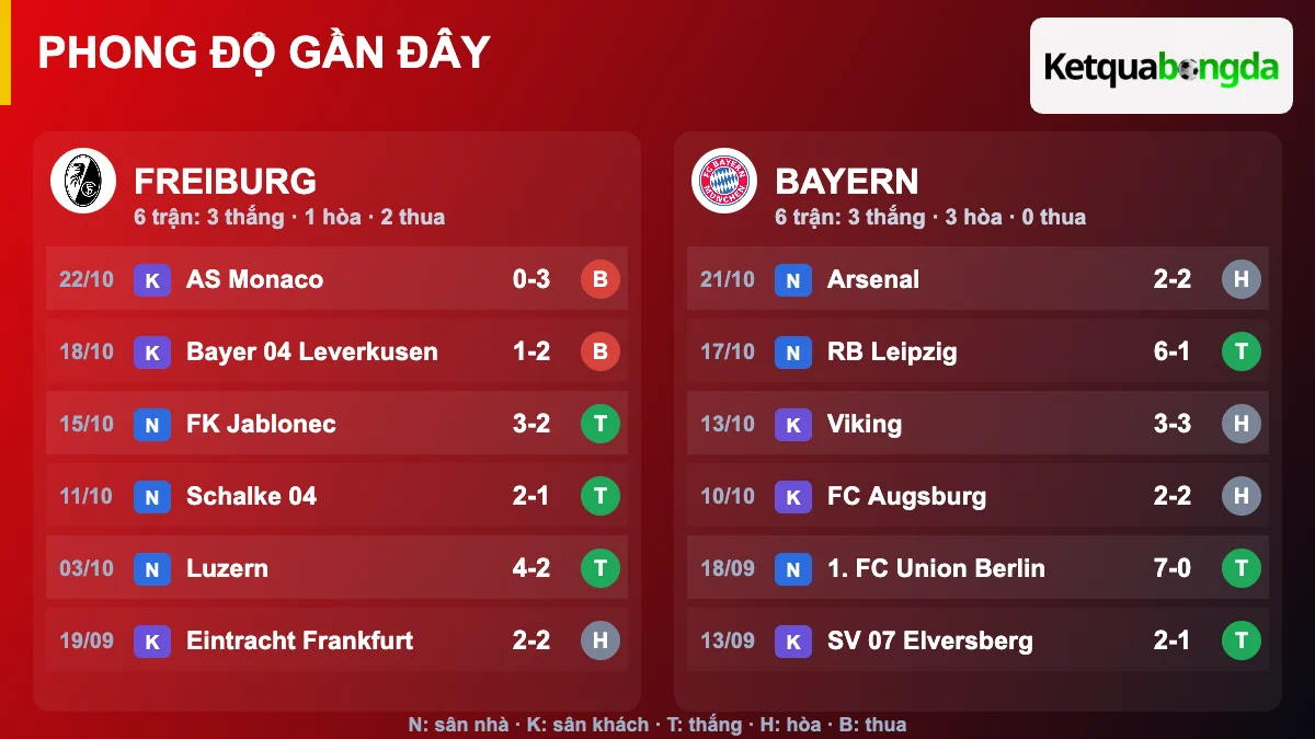 Phong độ gần đây Freiburg và Bayern