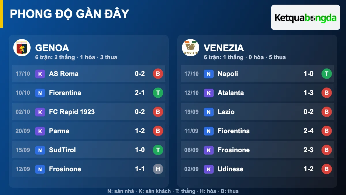Phong độ gần đây Genoa và Venezia