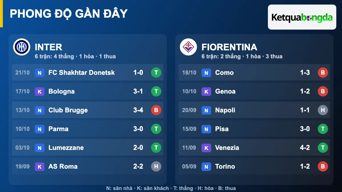 Phong độ gần đây Inter và Fiorentina