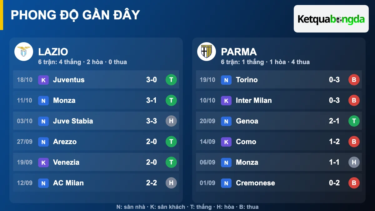 Phong độ gần đây Lazio và Parma