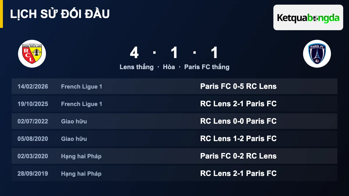 Lịch sử đối đầu Lens vs Paris FC