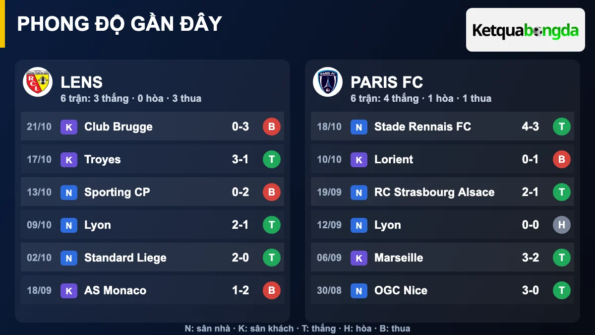 Phong độ gần đây Lens và Paris FC