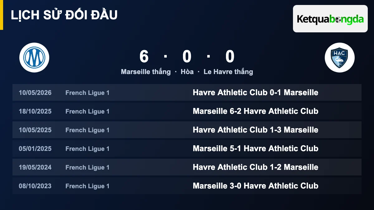 Lịch sử đối đầu Marseille vs Le Havre