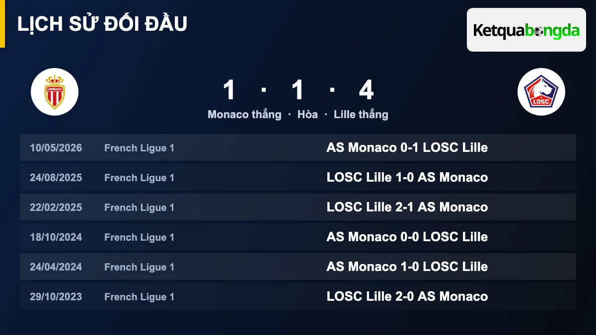 Lịch sử đối đầu Monaco vs Lille