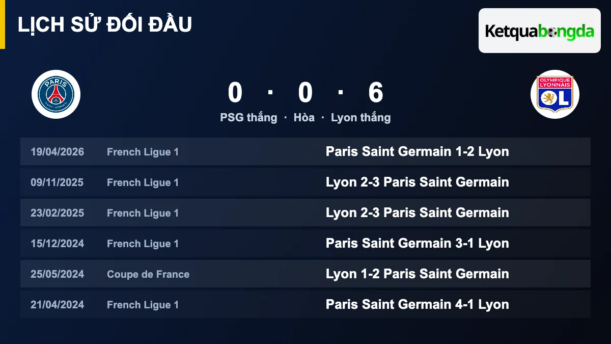 Lịch sử đối đầu PSG vs Lyon