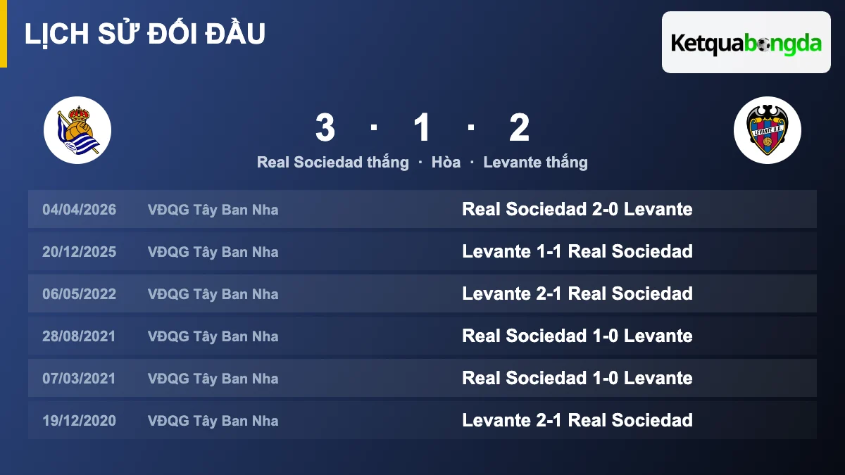 Lịch sử đối đầu Real Sociedad vs Levante