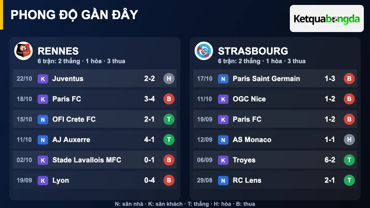 Phong độ gần đây Rennes và Strasbourg