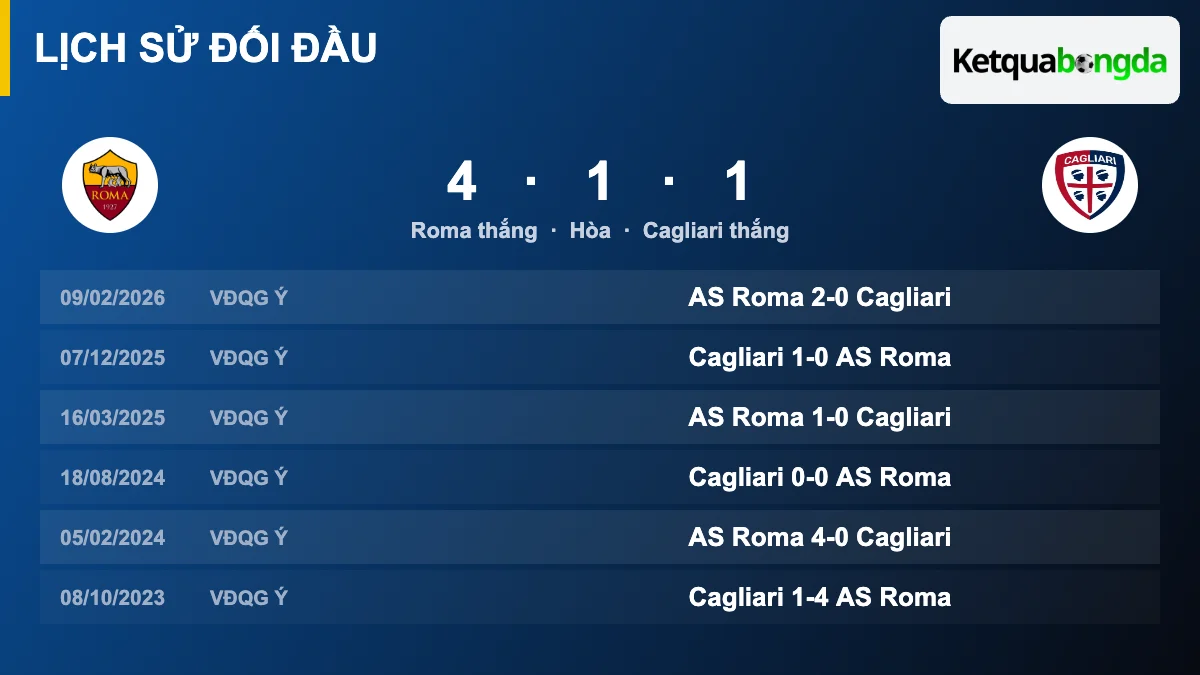 Lịch sử đối đầu Roma vs Cagliari