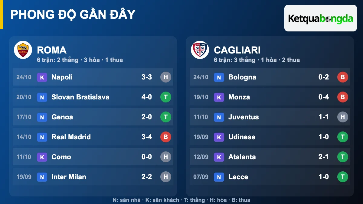 Phong độ gần đây Roma và Cagliari