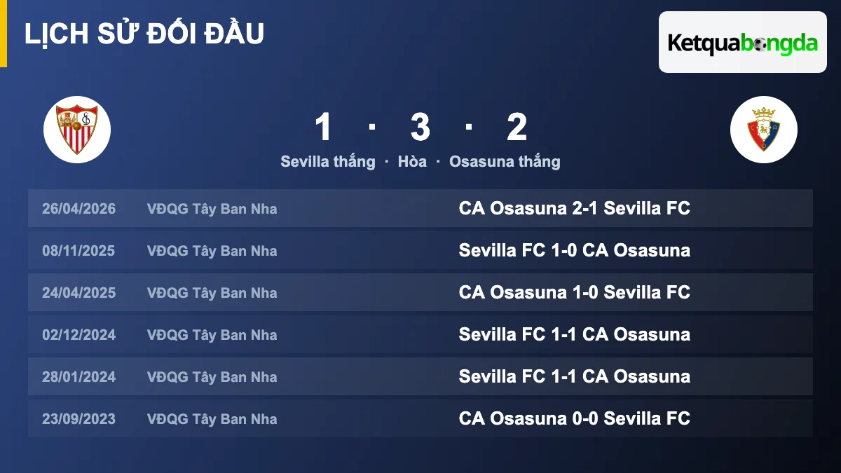 Lịch sử đối đầu Sevilla vs Osasuna