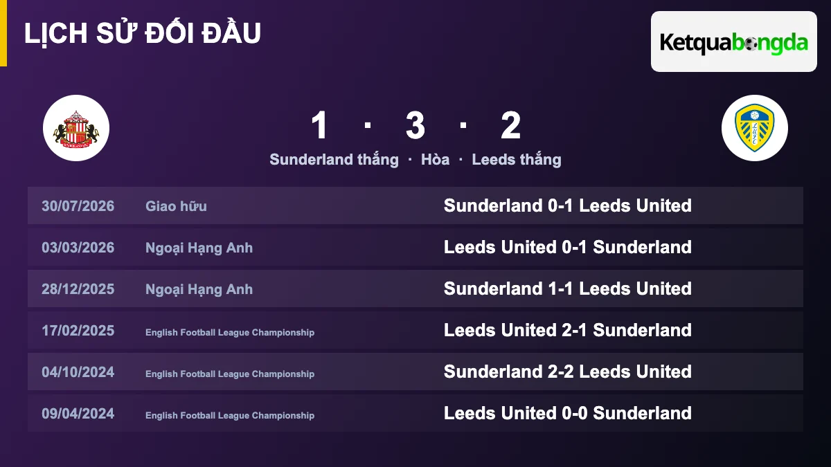 Lịch sử đối đầu Sunderland vs Leeds
