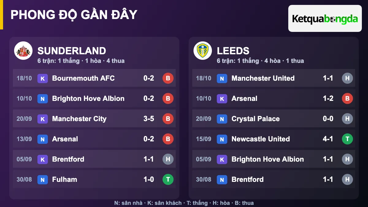 Phong độ gần đây Sunderland và Leeds