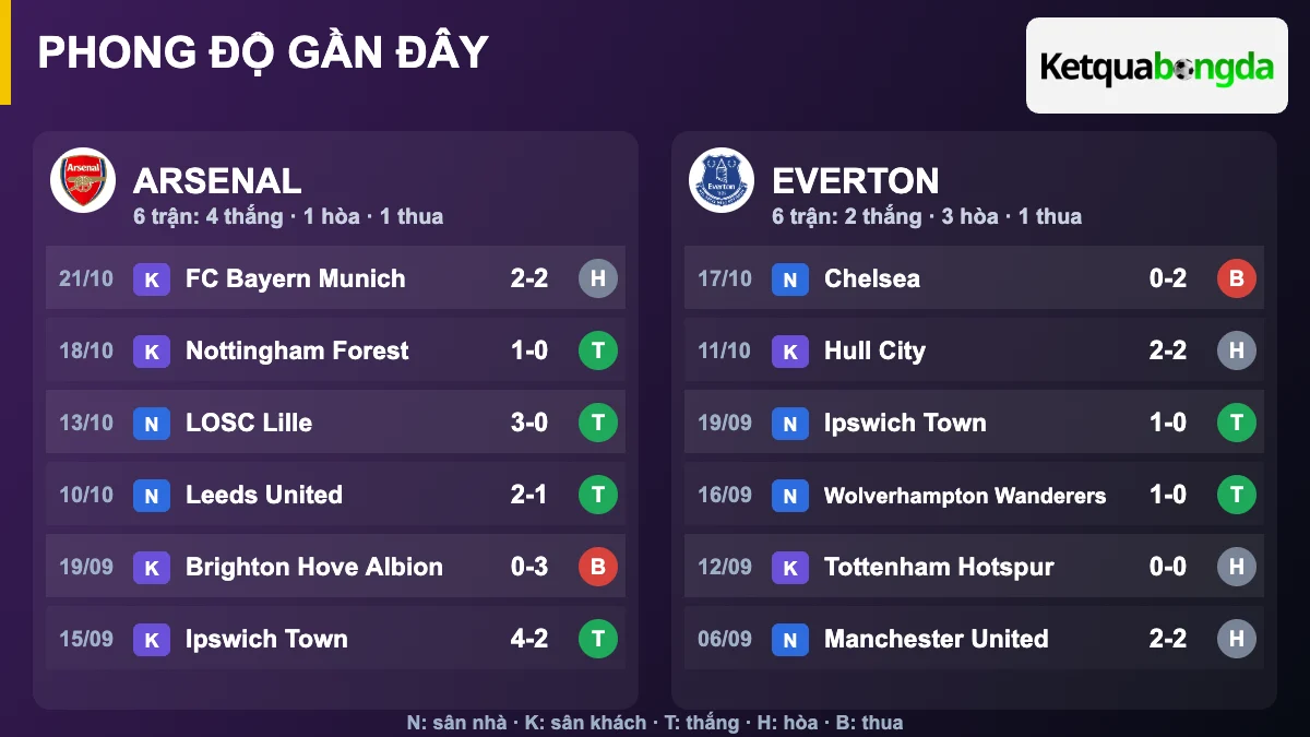 Phong độ gần đây Arsenal và Everton