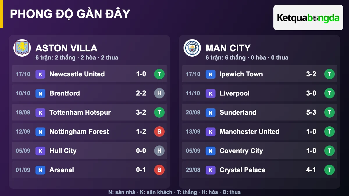 Phong độ gần đây Aston Villa và Man City