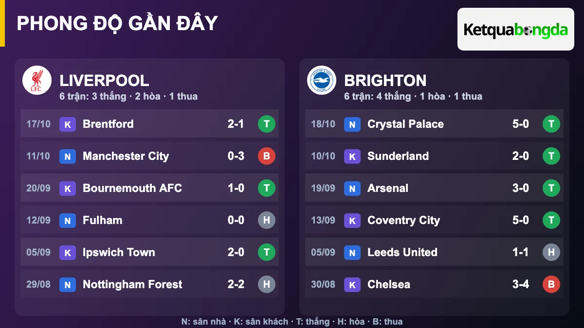 Phong độ gần đây Liverpool và Brighton