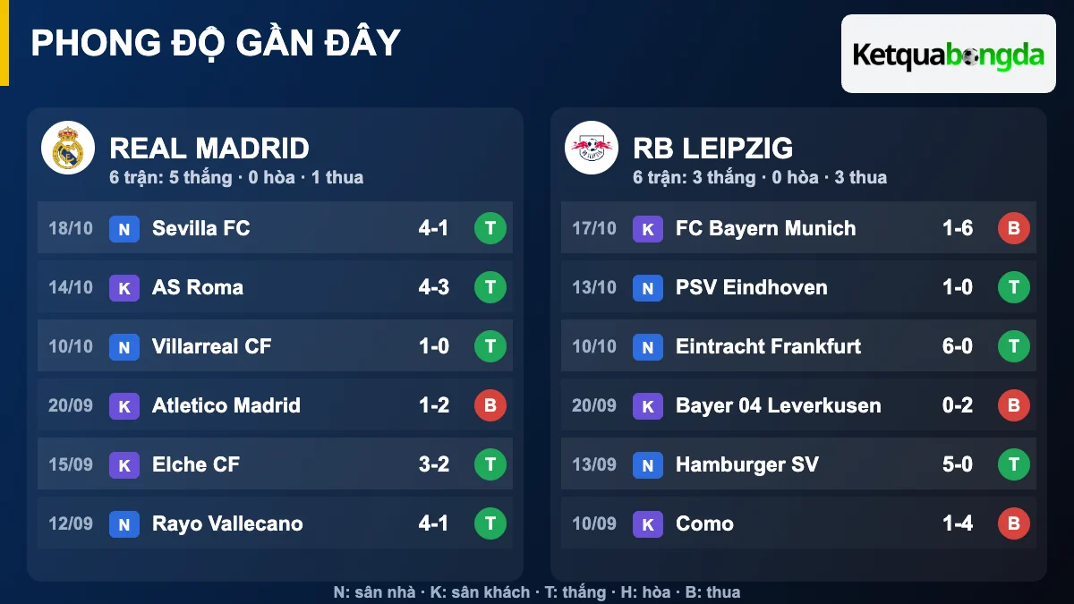 Phong độ gần đây Real Madrid và RB Leipzig