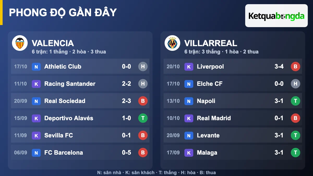 Phong độ gần đây Valencia và Villarreal